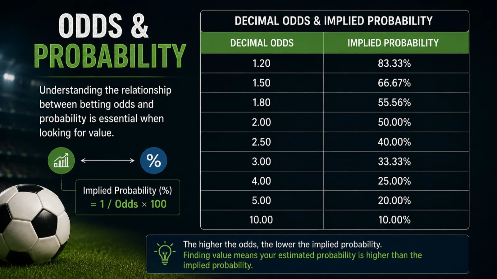 football betting odds and implied probability